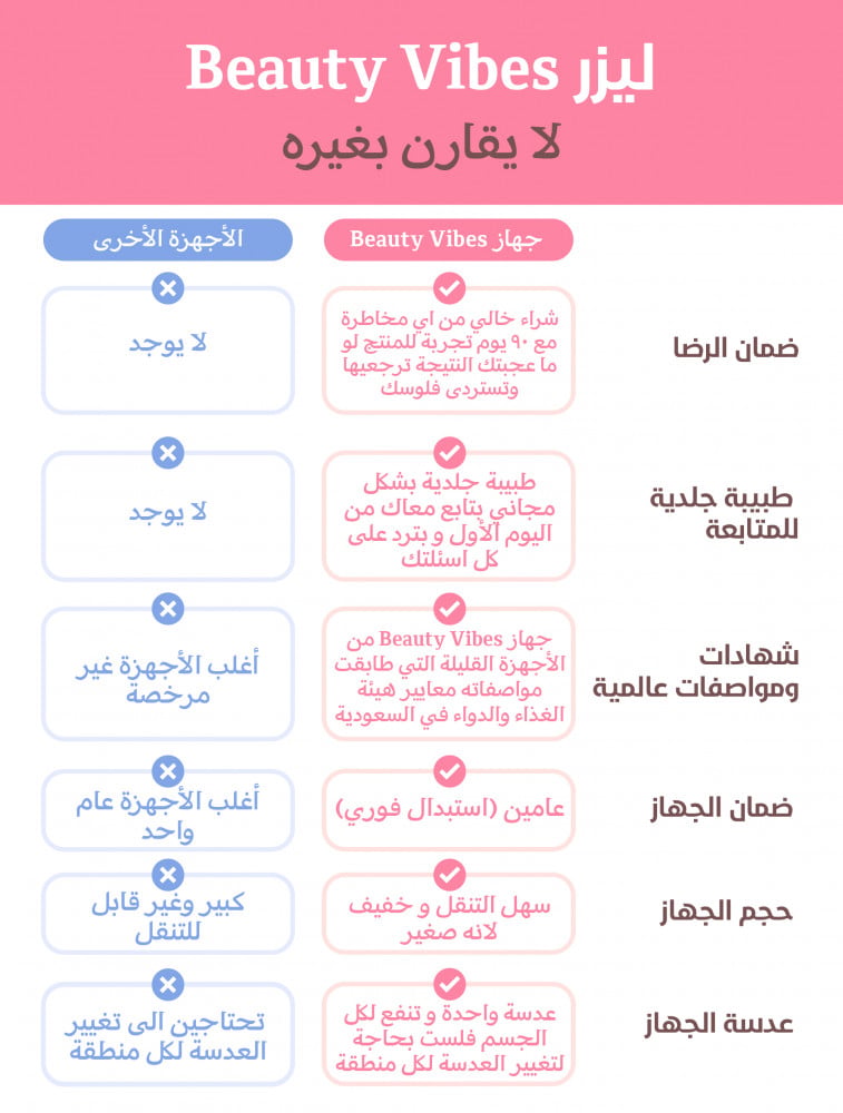 ليزر Beauty Vibes مع 500,000 ومضة و 90 يوم ضمان استرجاع ان لم تعجبك النتيجه