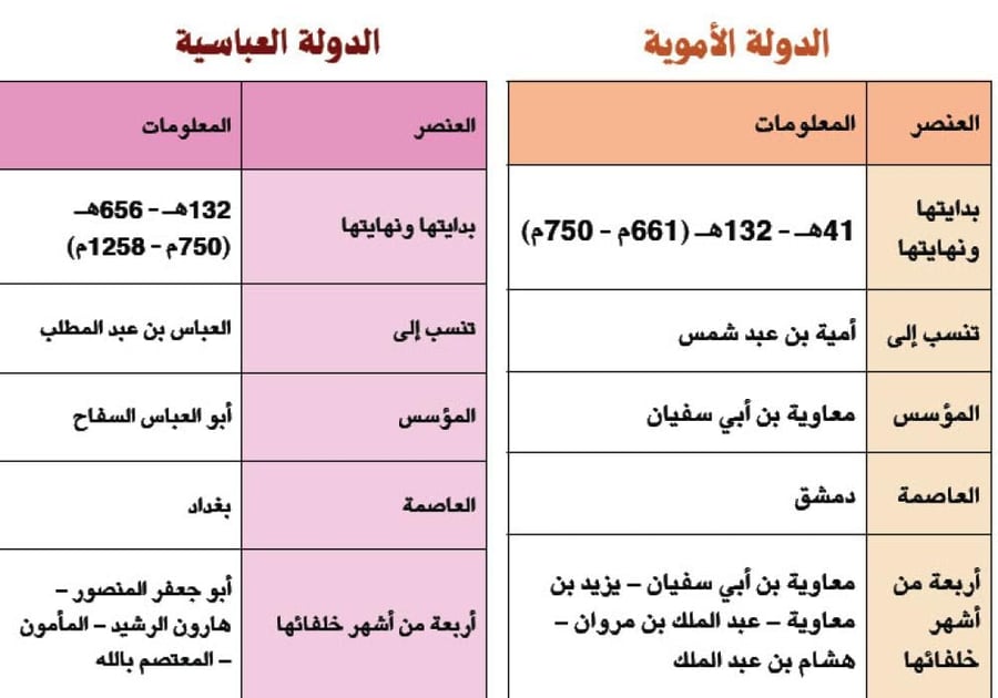 مطوية مقارنة بين الدولة الأموية والعباسية والعثمانية_الدراسات الاجتماعية_ثاني متوسط