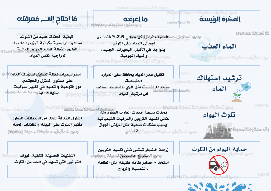 مطوية الماء والهواء ماده العلوم صف خامس ابتدائي الفصل الدراسي الاول PDF