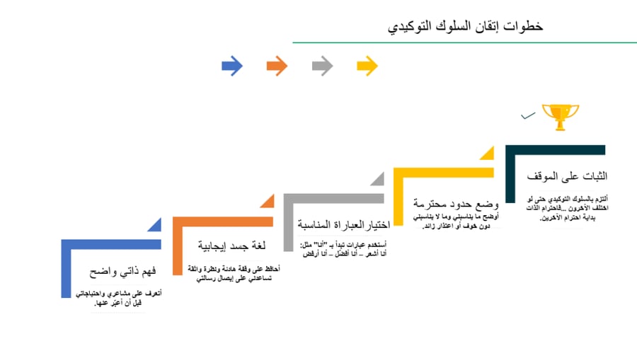 عرض تقديمي عن السلوك التوكيدي