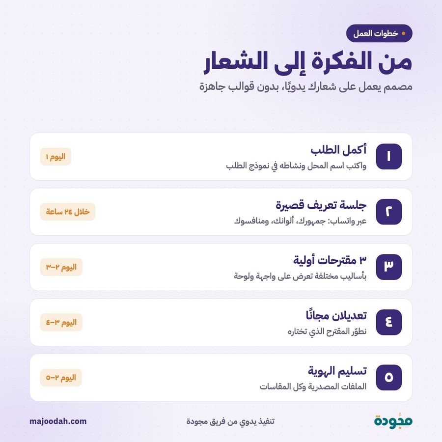 خطوات تصميم شعار المحل