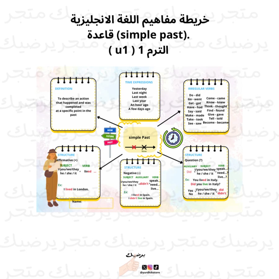 خريطة مفاهيم اللغة الانجليزية (simple past )مسم ام الترم 41 ) 1)
