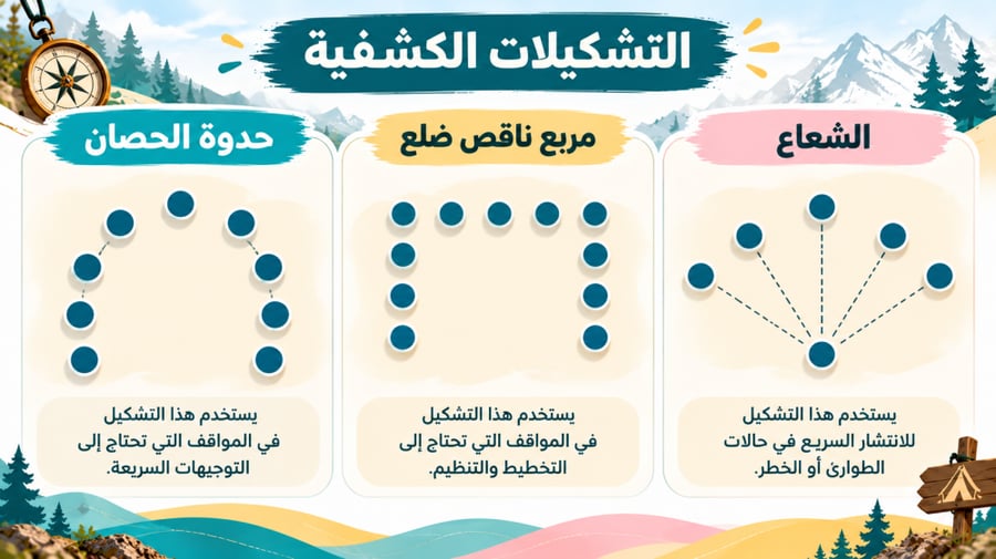 ⚜️ مهارتي الكشفية | من الاستعداد إلى الإنجاز – نشاط طلابي