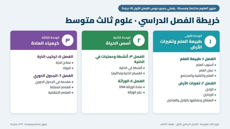 باقة منهج العلوم مختصرا ومبسطاً للمرحلة المتوسطة كاملة الفصل الأول