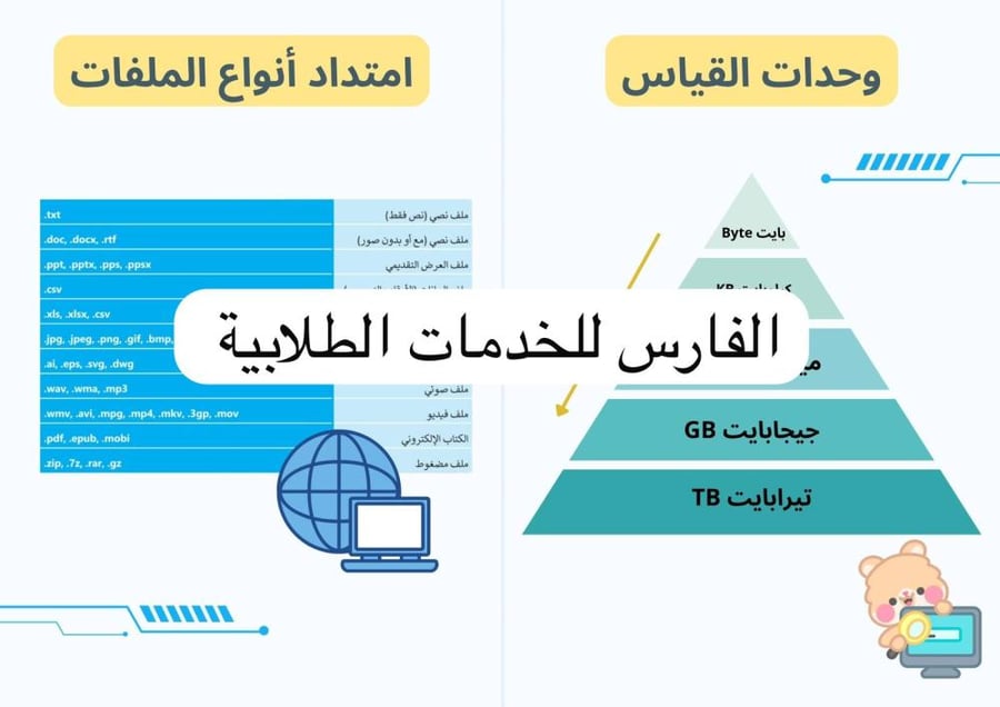 مطوية وحدات القياس وامتداد أنواع الملفات - مهارات رقمية خامس الترم الأول -