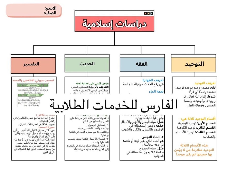 خريطة مفاهيم دراسات إسلامية أول متوسط - حديث فقه تفسير توحيد -