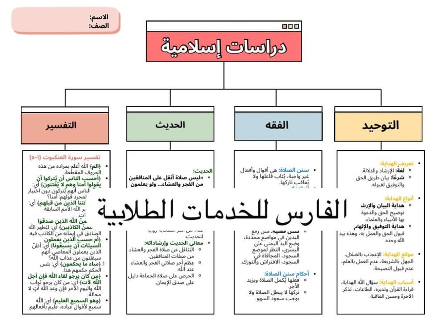 خريطة مفاهيم دراسات إسلامية أول متوسط - حديث فقه تفسير توحيد -