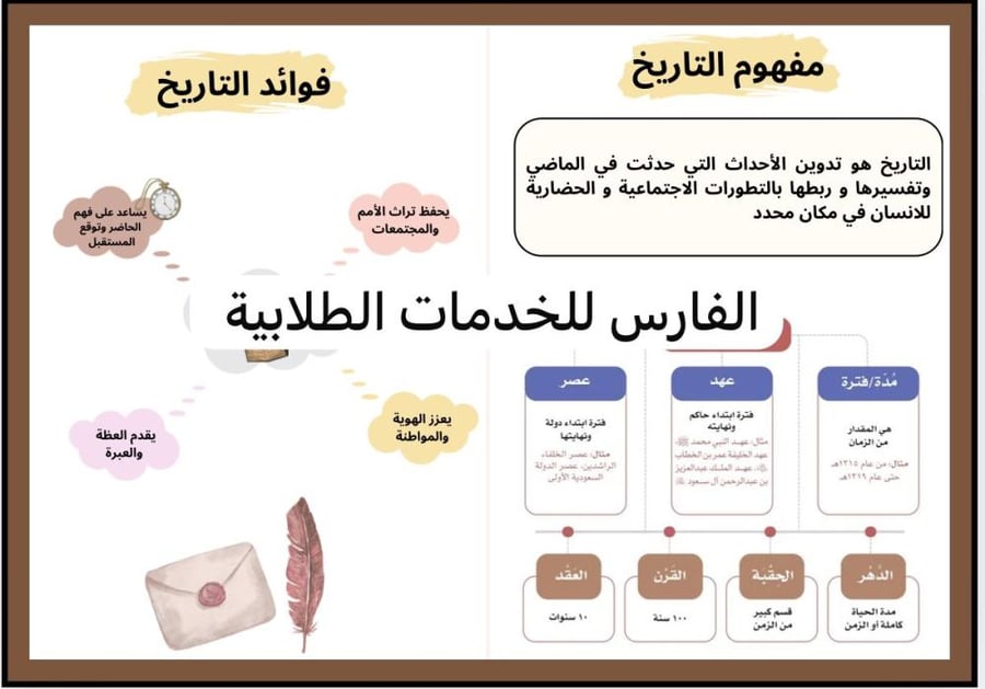 مطوية التاريخ - دراسات اجتماعية سادس الترم الأول-