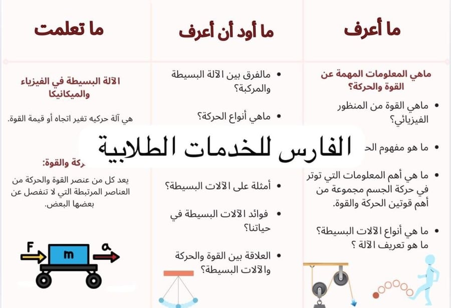 مطوية الحركة والقوى والآلات البسيطة - علوم أول متوسط الترم الأول -