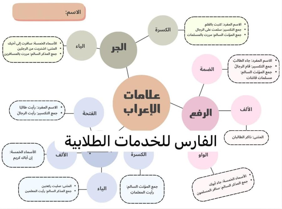 خريطة مفاهيم علامات الإعراب - لغتي سادس الترم الأول-