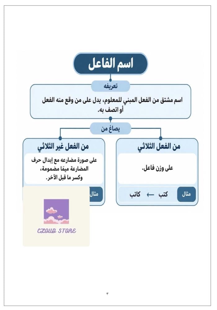 خرائط مفاهيم دروس لغتي ثالث متوسط