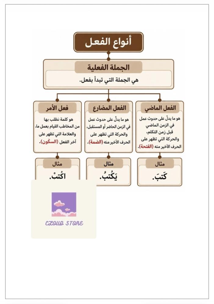 خرائط مفاهيم دروس لغتي رابع ابتدائي