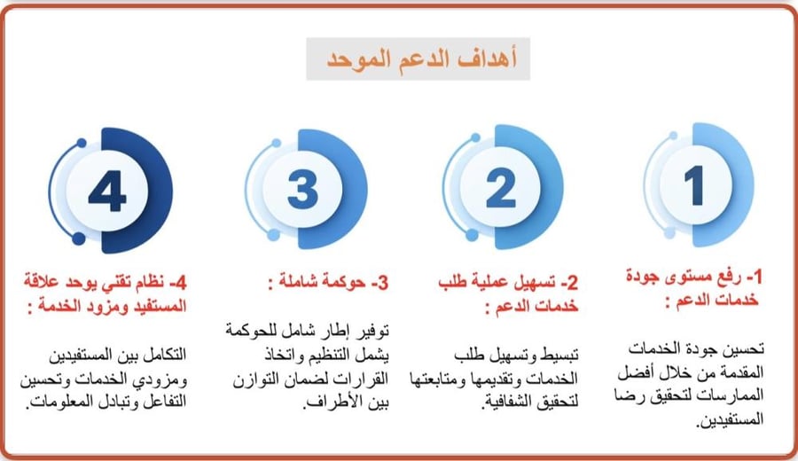 ورشة عمل نظام الدعم الموحد ١٤٤٨ هـ