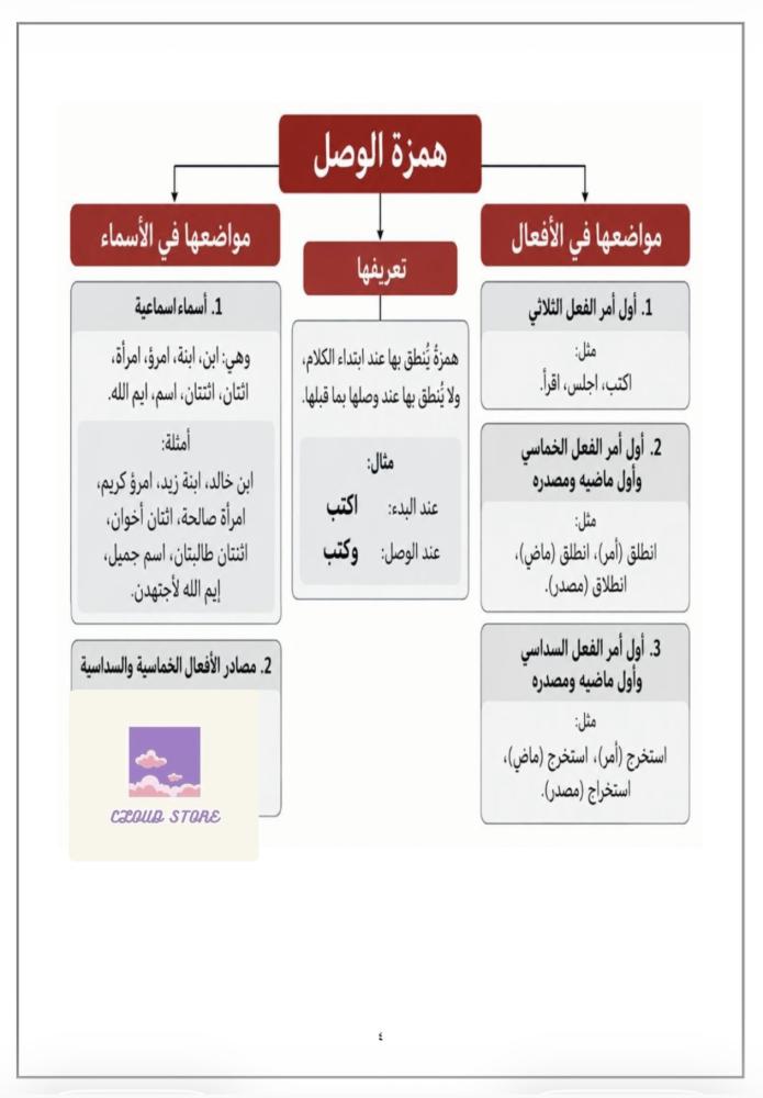 خرائط مفاهيم دروس لغتي أول متوسط