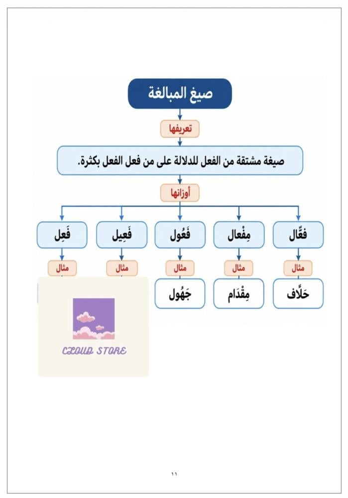 خرائط مفاهيم دروس لغتي ثالث متوسط