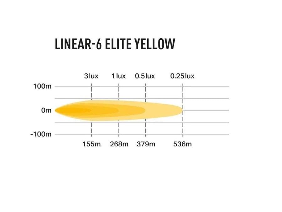 Linear-6 Elite Yellow- Combination of highly efficient 3W ‘premium bin’ LEDs