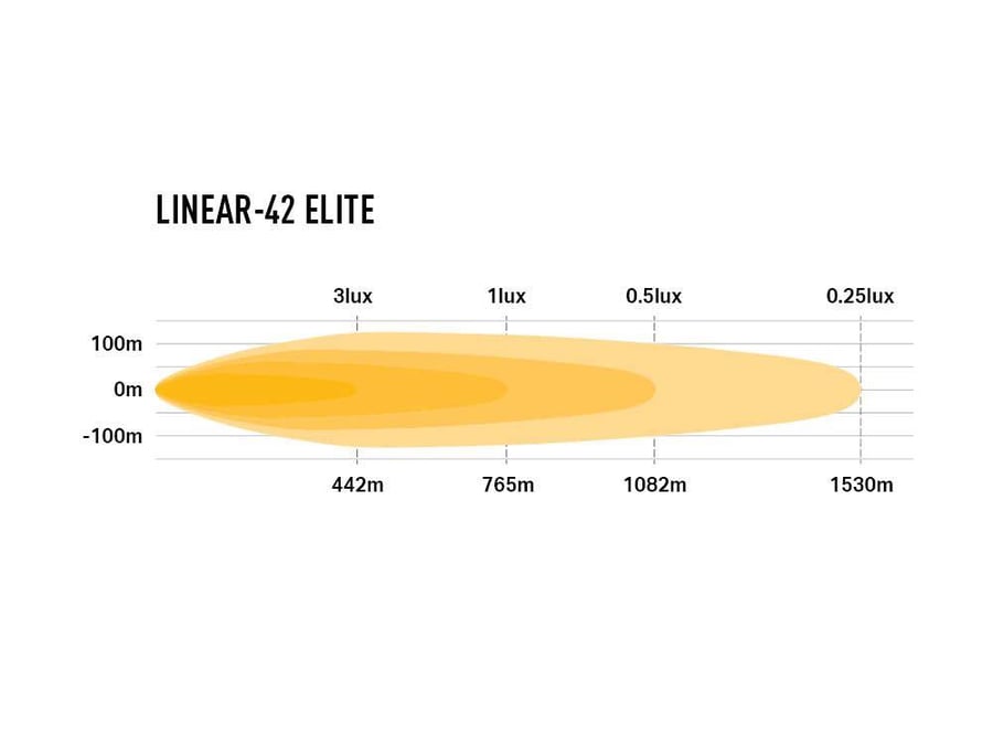Linear-42 Elite - Combination of highly efficient 3W ‘premium bin’ LEDs