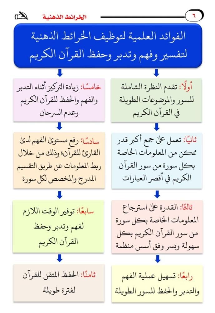 الخرائط الذهنية لفهم السور القرانية مع الترميز اللوني للخرائط