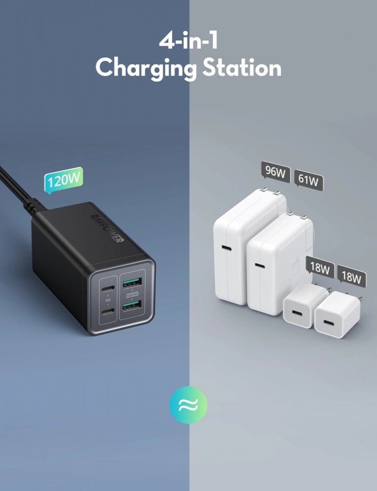 راف باور - منصة شحن راف باور بقوة 120 واط منفذين USB ومنفذين تايب سي مع كيبل تايب سي تايب سي بطول 1 متر