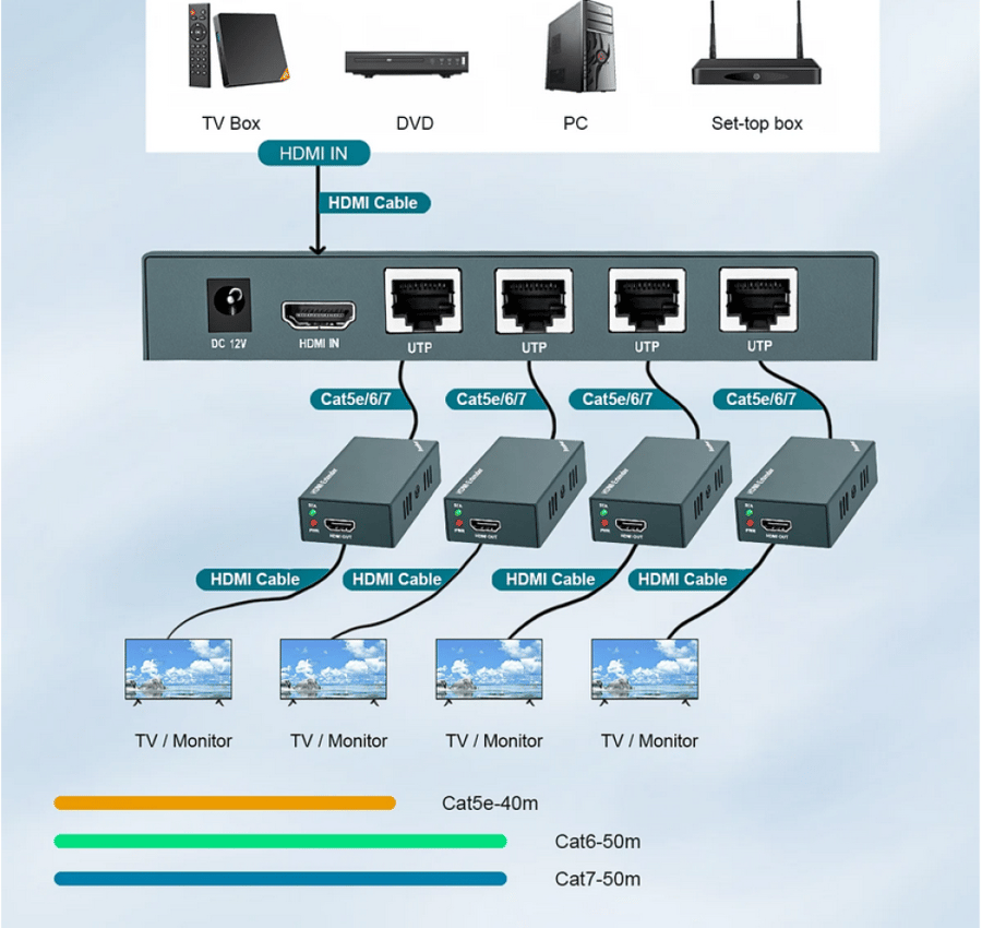 موسع إشارة (HDMI) 4 مخارج لمسافة  60 متر  | 60m HDMI Extender