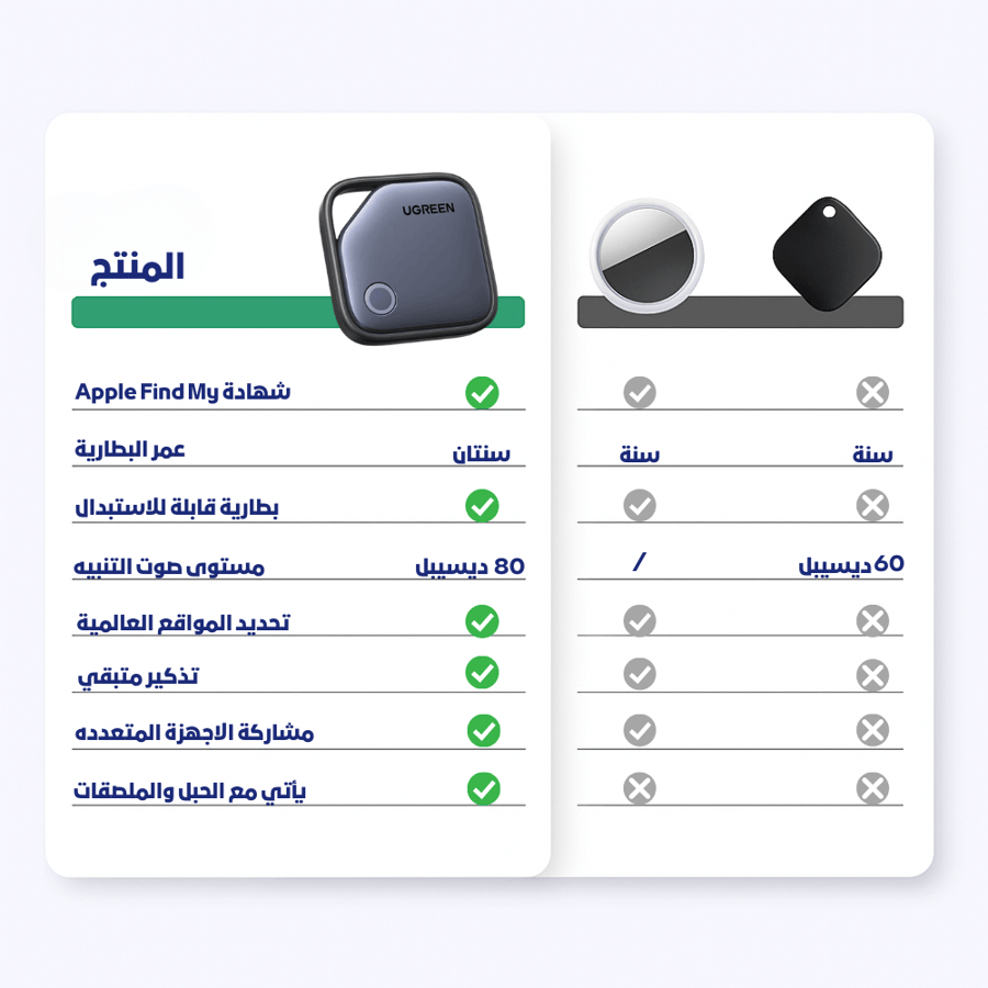جهاز تتبع الحقائب من UGREEN يعمل مع شبكة Apple Find My