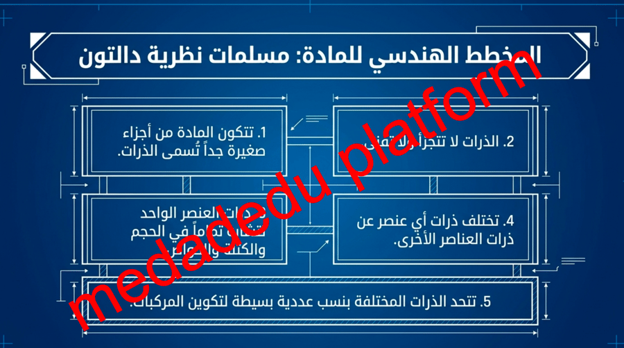 الفصل الثالث الافكار القديمة للمادة