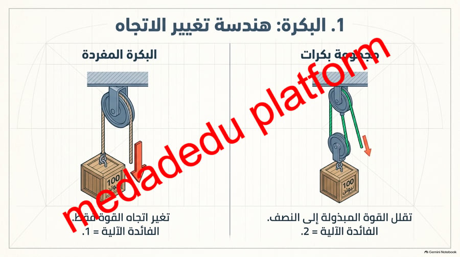 الفصل الثاني الشغل و الالات البسيطة -