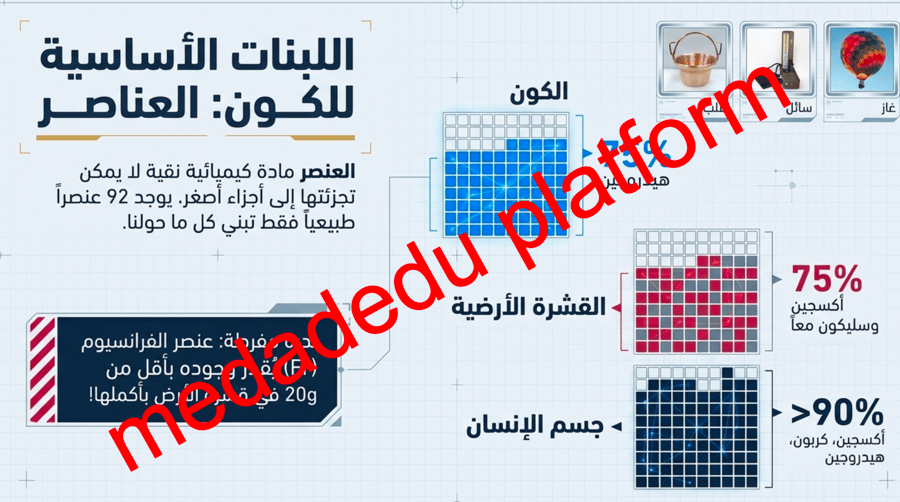 الفصل الثاني العناصر و المركبات -