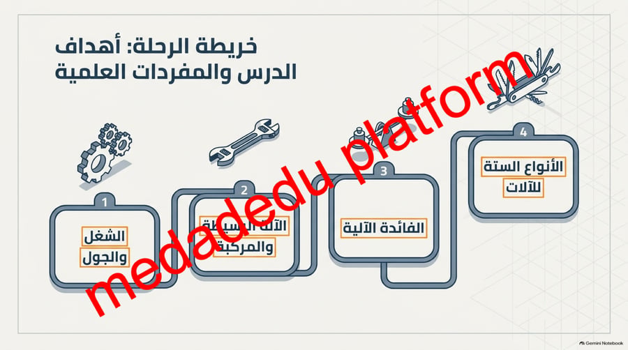 الفصل الثاني الشغل و الالات البسيطة -