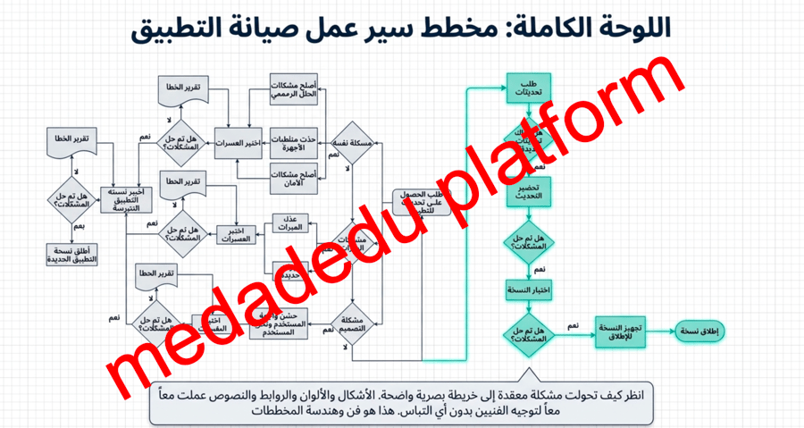 الوحدة الثانية الدرس الثاني إنشاء المخطط