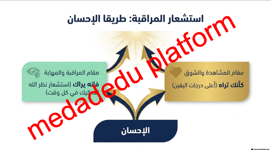 التوحيد الدرس الأول مراتب الدين