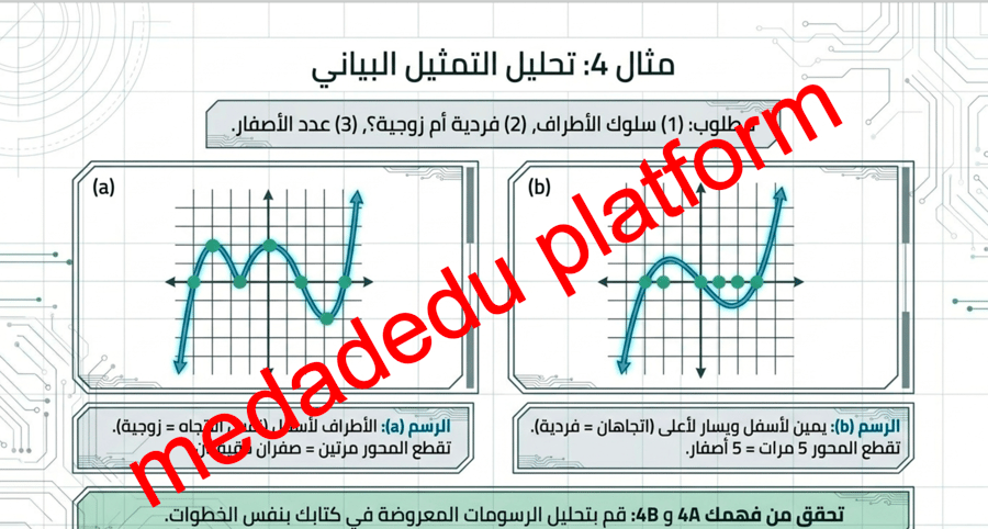 الفصل الثالث الدرس الخامس دوال كثيرات الحدود