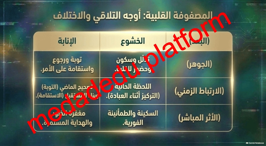 التوحيد الدرس الثاني عشر الخشوع و الإنابة