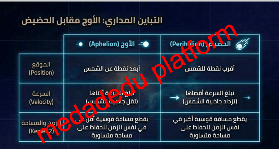 الفصل الثاني الدرس الأول قانون الجاذبية و قوانين كبلر
