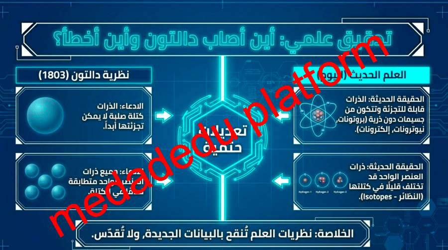 الفصل الثالث الافكار القديمة للمادة