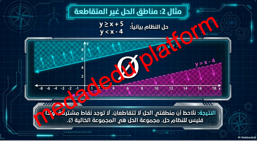 الفصل الأول الدرس الخامس حل أنظمة المتباينات الخطية بيانياً