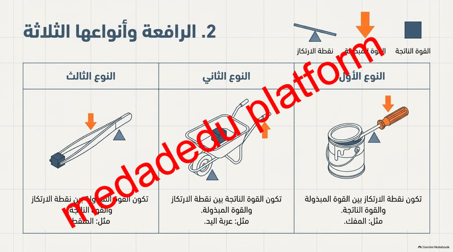 الفصل الثاني الشغل و الالات البسيطة -