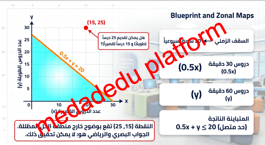 الفصل الأول الدرس الرابع تمثيل المتباينات الخطية و متباينات القيمة المطلقة بيانياً