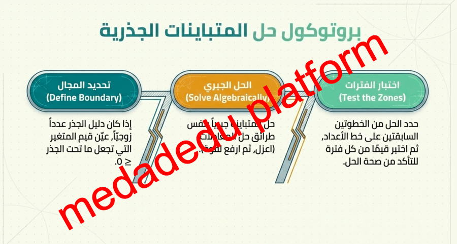 الفصل الرابع الدرس السابع حل المعادلات و المتباينات الجذرية