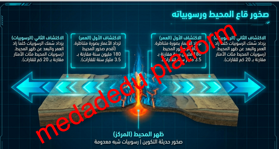 الفصل الخامس الدرس الثاني توسع قاع المحيط