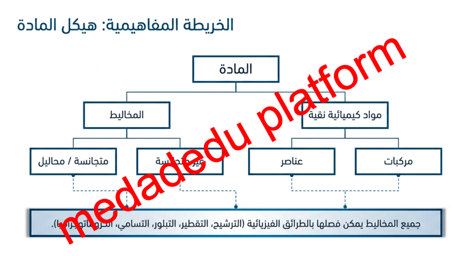 الفصل الثاني المخاليط