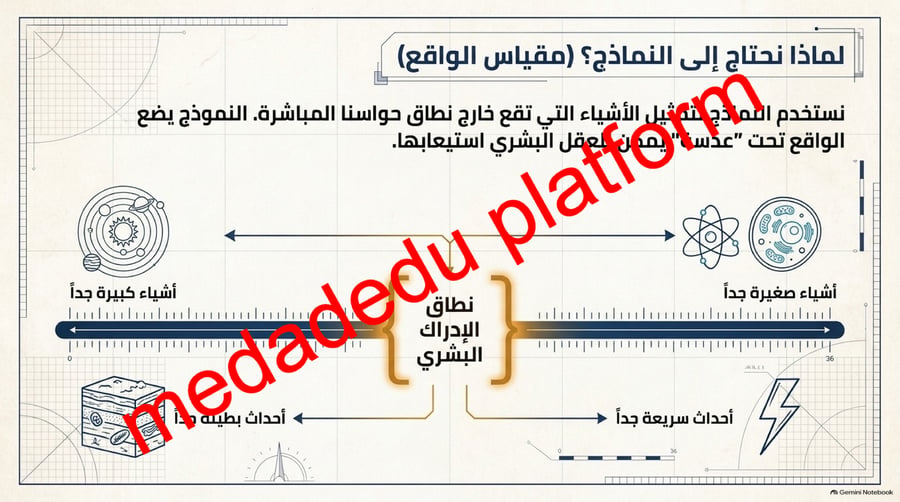 الفصل الاول النماذج العلمية