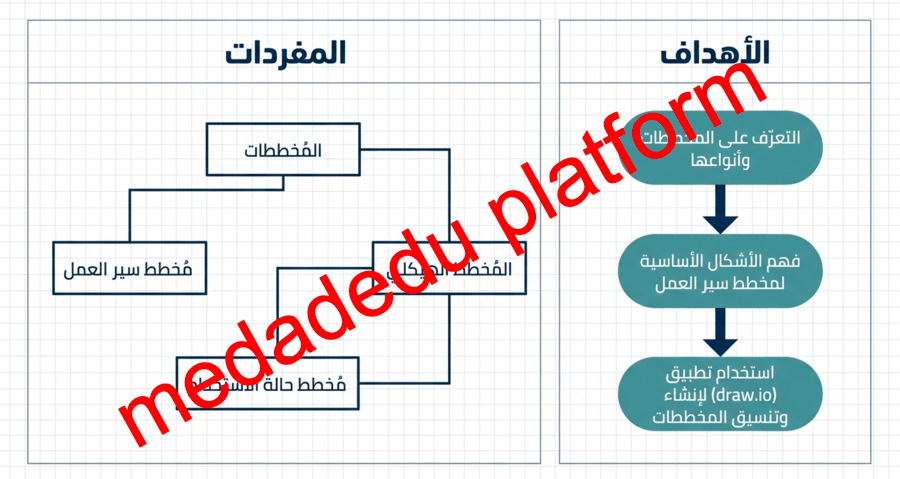 الوحدة الثانية الدرس الثاني إنشاء المخطط