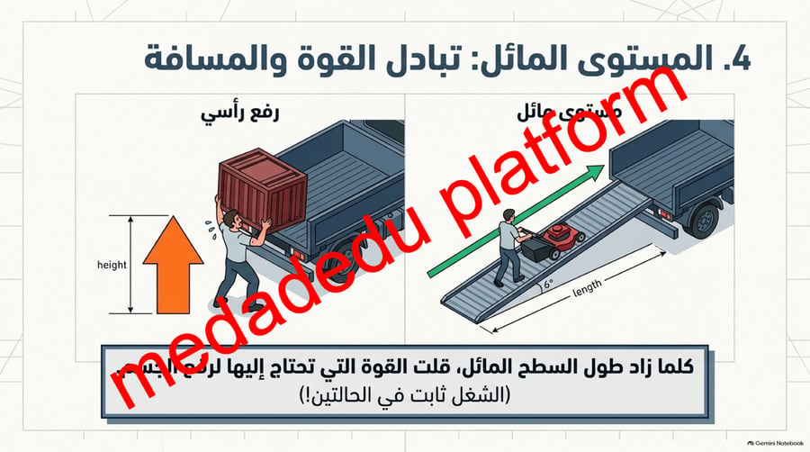 الفصل الثاني الشغل و الالات البسيطة -