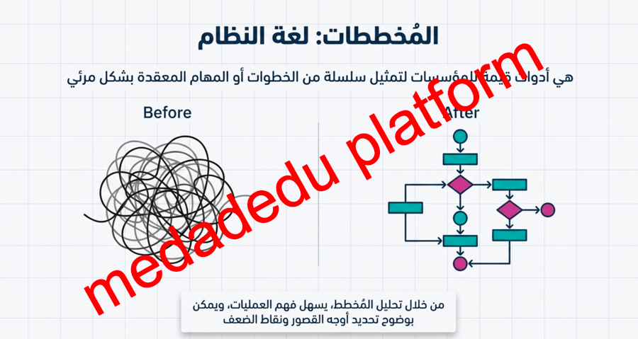 الوحدة الثانية الدرس الثاني إنشاء المخطط
