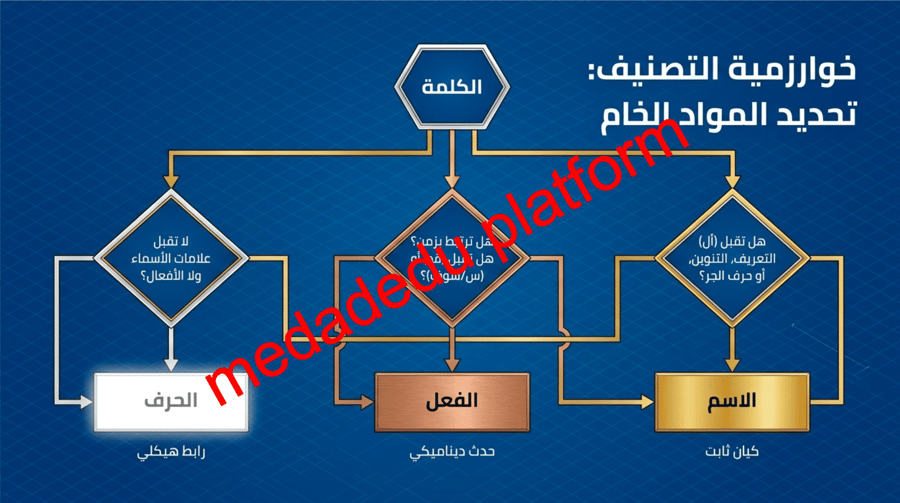 مراجعة  الكفايات النحوية