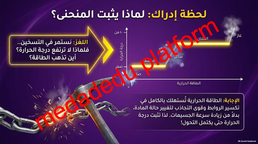الفصل الثالث الحرارة و تحولات المادة