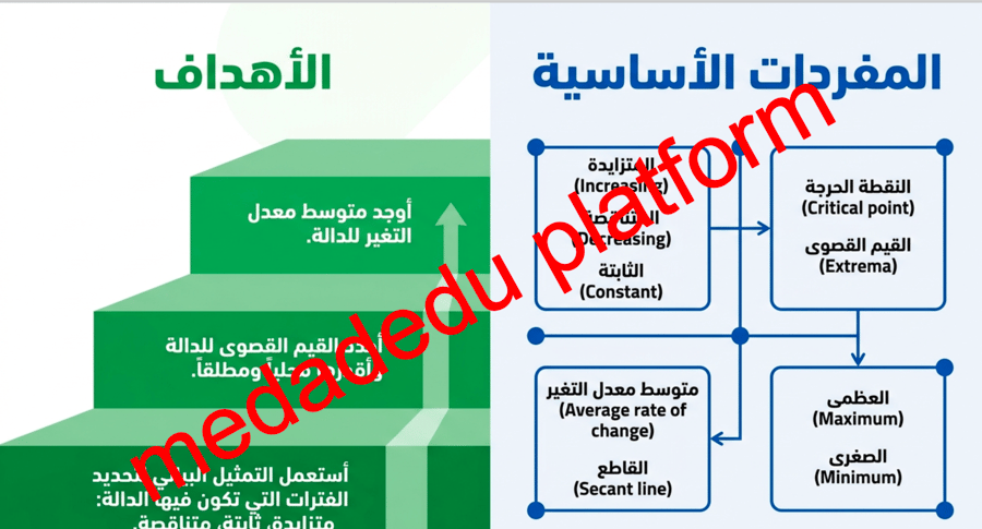 الوحدة الأولي الدرس الرابع القيم القصوى و متوسط معدل التغير