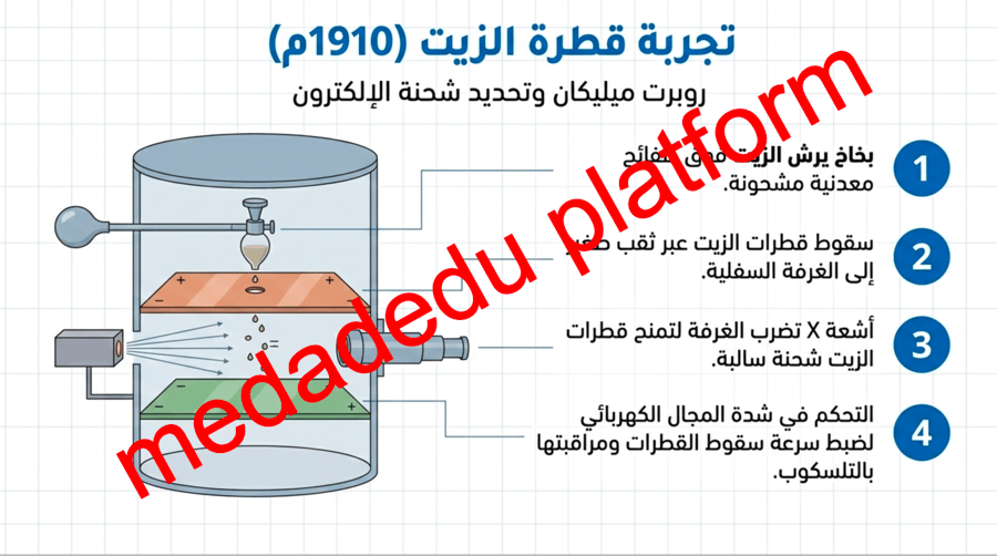 الفصل الثالث تعريف الذرة