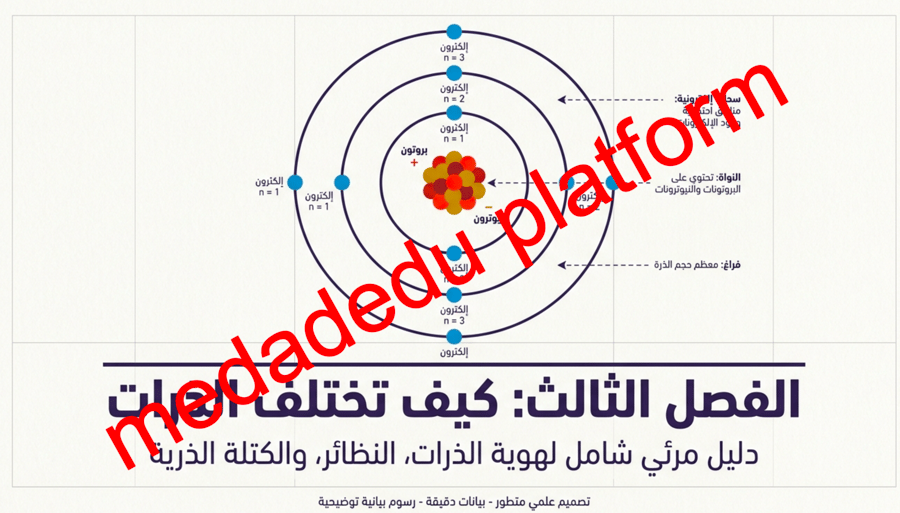 الفصل الثالث كيف تختلف الذرات